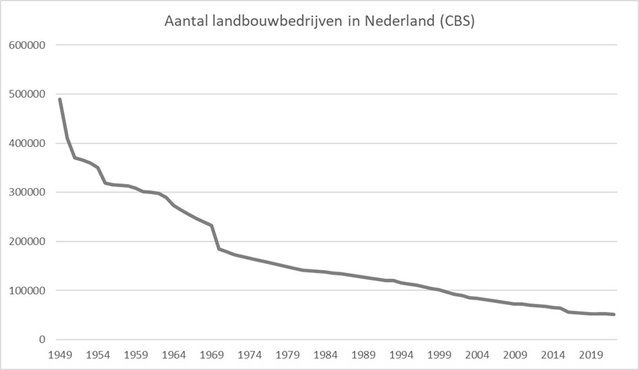 Figuur landbouwbedrijven door CBS (bron: CBS)