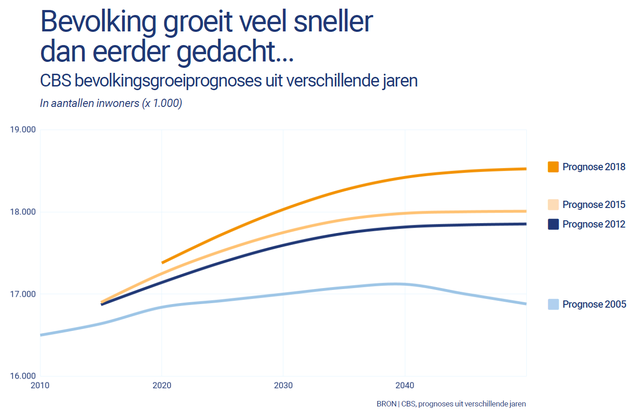 Bevolkingsprognose -> Afb. van NVB toegestuurd gekregen