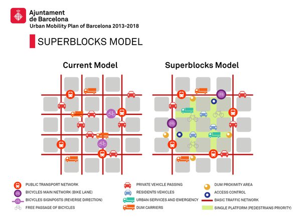 Superblocks door Urban Mobility plan of Barcelona 2013-2018 (bron: Ruimte & wonen)