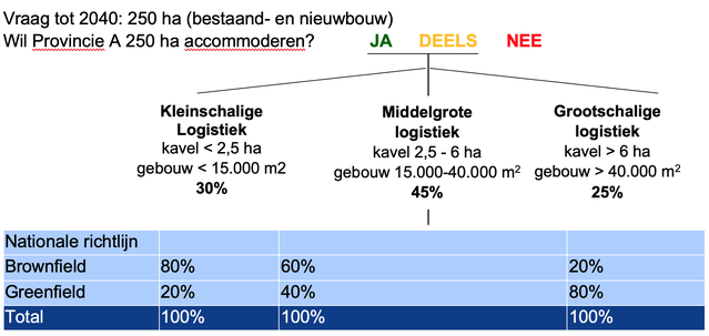 Schema 1: Voorbeeldvraag logistieke terreinen voor Provincie A door Buck Consultants International (bron: Buck Consultants International)