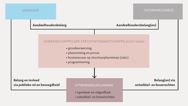 Organogram GEM