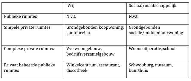 Typen publieke en private ruimtes door Edwin Buitelaar (bron: pbl.nl)