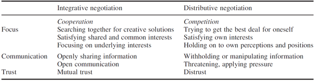 Tabel 1: Analytisch raamwerk voor onderhandelingsprocessen door (Baarveld et al., 2015) (bron: (Baarveld et al., 2015))