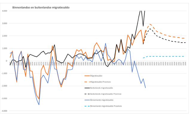 Binnenlandse en buitenlandse migratiesaldi door Gemeente Eindhoven (bron: Gemeente Eindhoven)