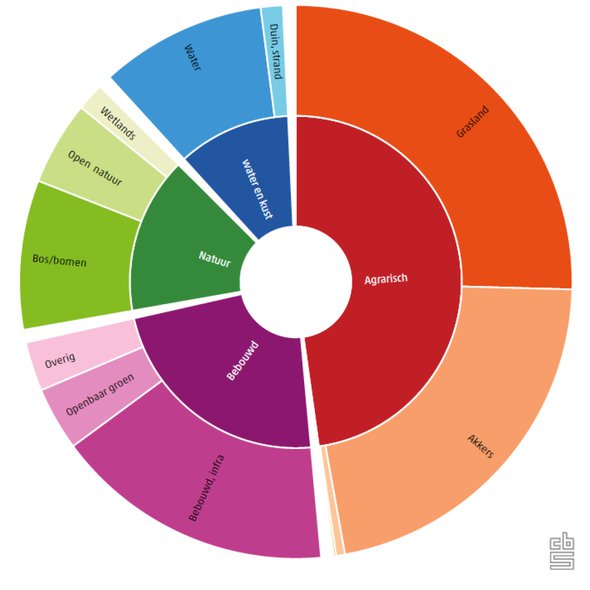 Verdeling van het land in ecosysteemtypen in 2020 door CBS (bron: cbs.nl)