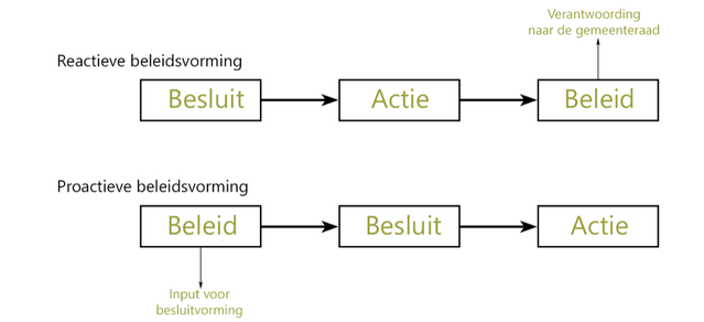 Figuur 2. Reactieve en proactieve beleidsvorming door de onderzochte gemeenten.