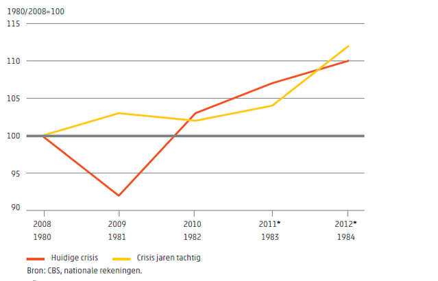 De crisis in de jaren '80 vergeleken met de huidige crisis [in 9 grafieken] - Afbeelding 6
