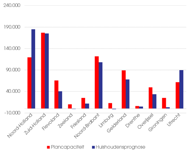 regionale huishoudensprognose