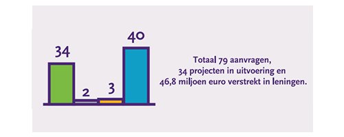 Onderzoek laat positieve effecten van restauratie en herbestemming van monumenten zien - Afbeelding 1