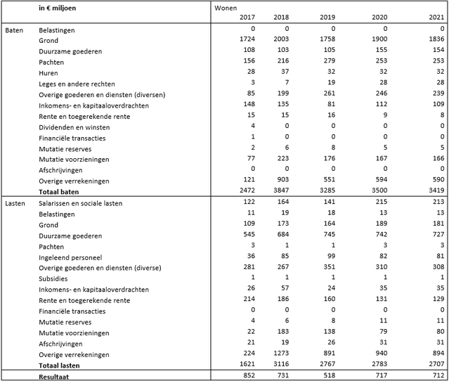 Tabel 1: Gemeentelijke grondexploitaties inclusief woningen (zonder grondexploitaties voor bedrijfsinfrastructuur) door TU Delft op basis Iv3 gegevens gemeenten verzameld door CBS (bron: TU Delft op basis Iv3 gegevens gemeenten verzameld door CBS)