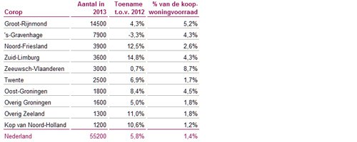 Aantal koopwoningen van minder dan een ton verdubbeld - Afbeelding 1