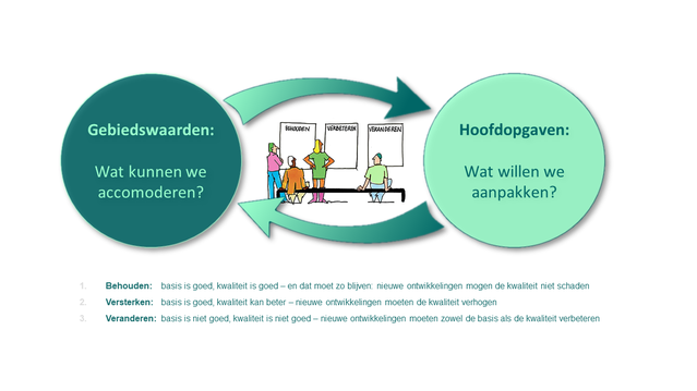 Toepassing van ontwikkelprincipes: balans tussen zuinig zijn op aanwezige gebiedswaarden en ruimte scheppen voor ontwikkeling door Royal HaskoningDHV (bron: Royal HaskoningDHV)