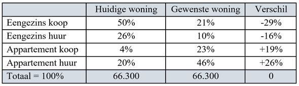 Huidig en gewenst woningtype naar eigendomsvorm van beslist verhuisgeneigde oudere huishoudens (65+) in Nederland in 2018 door WoON 2018, BZK (Ruimte voor Wonen) (bron: WoON 2018, BZK (Ruimte voor Wonen))