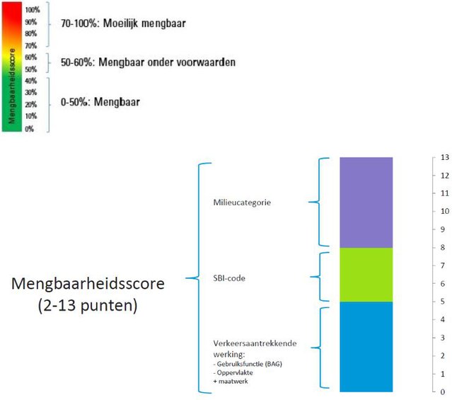 Mengbaarheidsindicator STEC