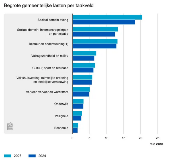 Gemeentelijke lasten per taakveld door CBS (bron: CBS)