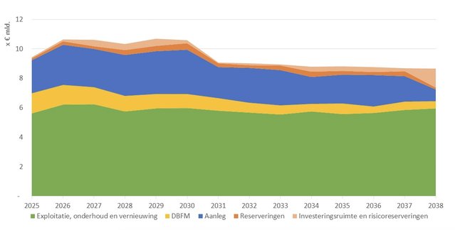 Budgettaire opbouw Mobiliteitsfonds tot 2038 door Ministerie van IenW (bron: Ministerie van IenW)