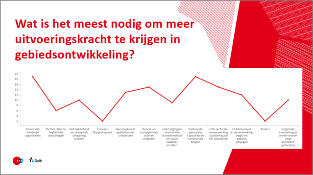 Meest nodig voor uitvoeringskracht in GO door Stichting Kennis Gebiedsontwikkeling (bron: GO Barometer 2022)