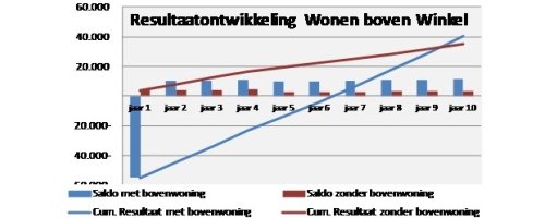 Woning in plaats van winkel: een financiele beschouwing - Afbeelding 3