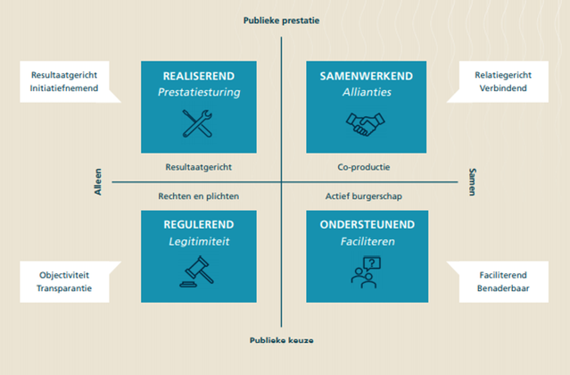 De overheidsrollen van de Nederlands School voor Openbaar Bestuur (NSOB). door SamenKlimaatbestendig (bron: SamenKlimaatbestendig)