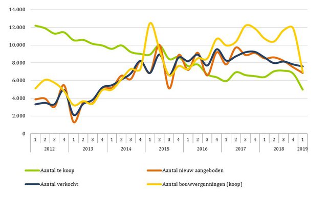Aantallen nieuwbouwkoopwoningen en bouwvergunningen per kwartaal in Nederland. Bron: Monitor Nieuwe Woningen, NEPROM / TU Delft​