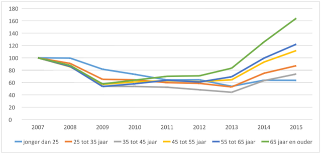 gekochte woningen