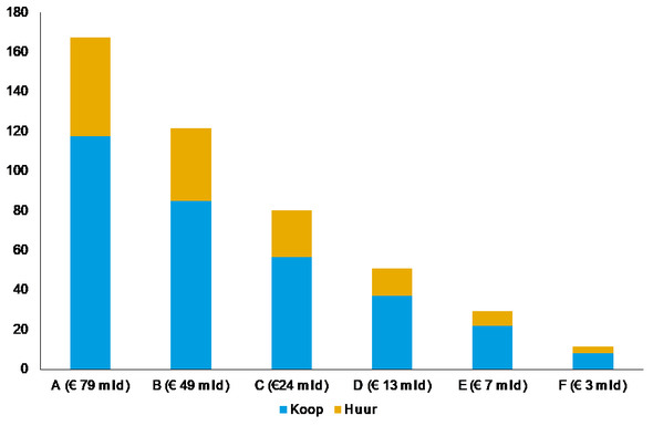 Besparing (PJ) en benodigde investering voor minimaal energielabel in de woningvoorraad, 2017