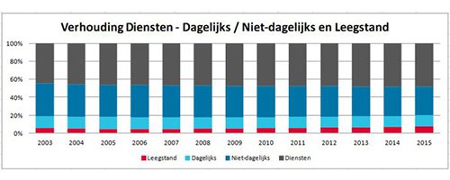 Na jarenlange stijging leegstand retail eindelijk op de politieke agenda - Afbeelding 5