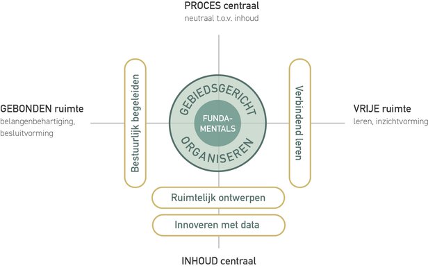 Wingkwadrant: professionele rollen in inhoudsgedreven procesbegeleiding. door Jannemarie de Jonge, Wing (bron: Jannemarie de Jonge, Wing)