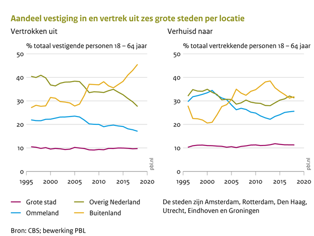 internationaal wonen PBL 2