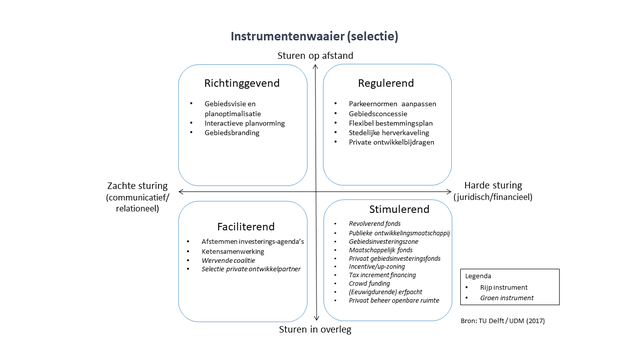 Instrumentenwaaier