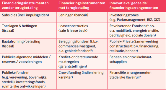 Tabel 1 - Enkele financieringsvormen bij gebiedstransformaties
