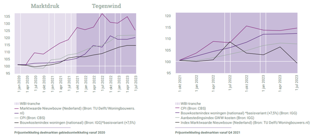 Figuur 1 en 2: prijsontwikkeling deelmarkten gebiedsontwikkeling door Theo Stauttener (bron: Theo Stauttener)