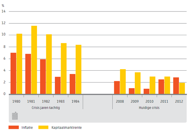 De crisis in de jaren '80 vergeleken met de huidige crisis [in 9 grafieken] - Afbeelding 1