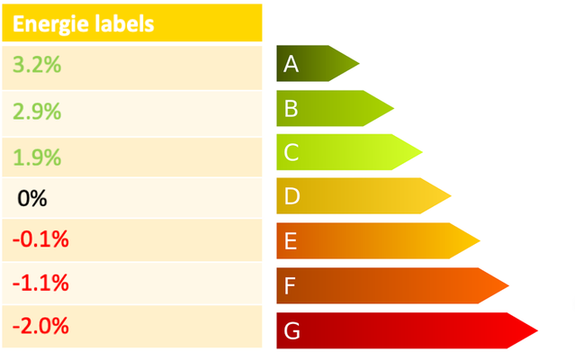 energielabels afb