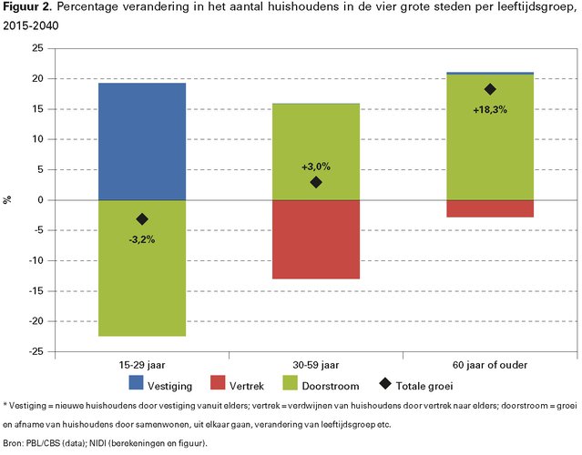 van de gaag - komen en gaan in de stad - fig 2