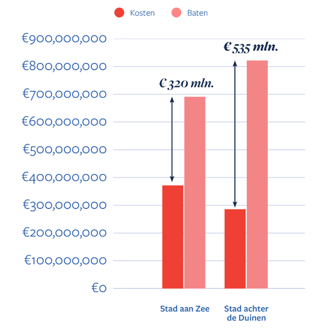 Waarde maatschappij door Rebel/Arcadis (bron: Rebel/Arcadis)