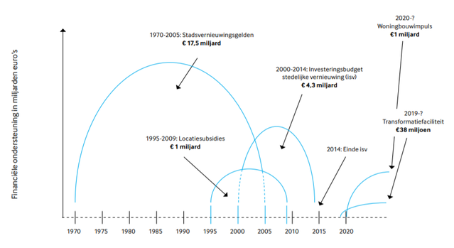 Figuur 1 - Tijdlijke publieke financiele ondersteuning stedelijke ontwikkeling in Nederland