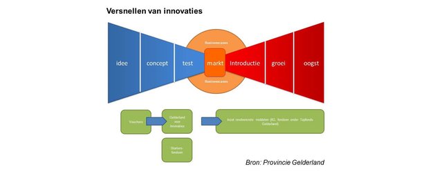 Topsectoren kunnen niet zonder de regio's, de regio's kunnen niet zonder topsectoren - Afbeelding 1