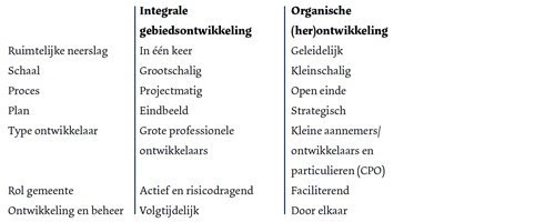 Planeconomie en organische gebiedsontwikkeling - Afbeelding 1