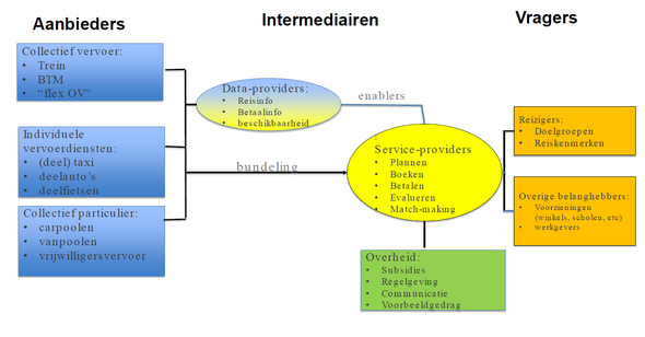 MaaS: vele belanghebbenden werken samen. Bron: White paper voor I&W (2017)