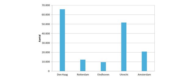 Niet de yup, maar de immigrant en de Vinexwijk laten de stad groeien - Afbeelding 4