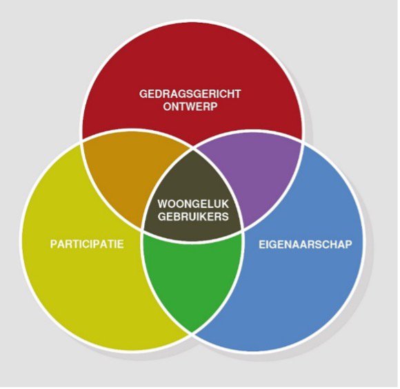 Venndiagram - Woongeluk gebruikers door Blauwhoed Studio (bron: Blauwhoed Studio)