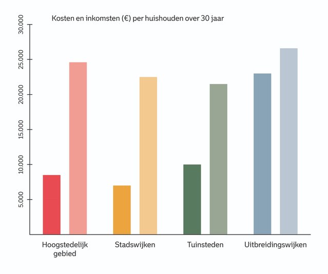Grafiek kosten en inkomsten per huishouden over dertig jaar.jpg door Cluster Stadsontwikkeling (bron: Gemeente Rotterdam)