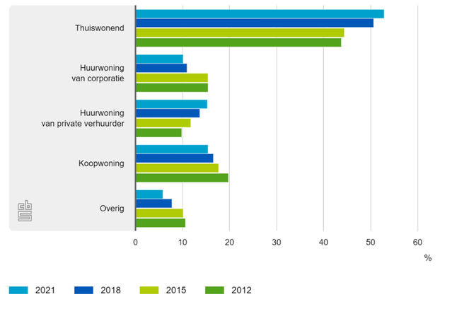 Grafiek 1: Ontwikkeling (2012-2021) woonsituatie 18- tot 30-jarigen door CBS (bron: CBS)
