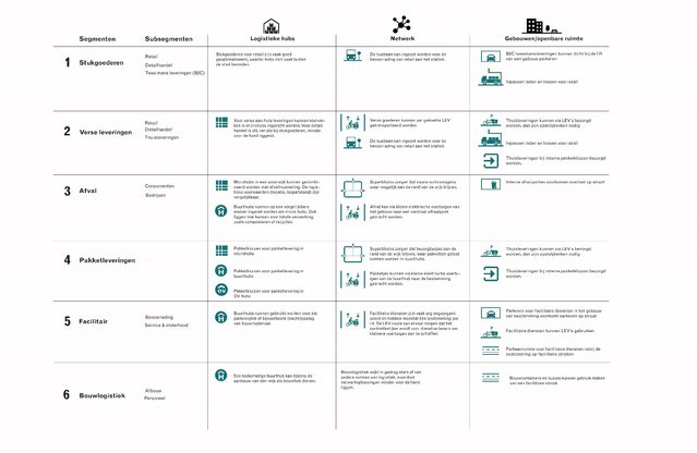 Per logistieke stroom zijn ontwerp- en inpassingsoplossingen geformuleerd die toepasbaar zijn in logistieke hubs, op netwerkniveau of in gebouwen en de openbare ruimte door FABRICations / TNO (bron: FABRICations / TNO)