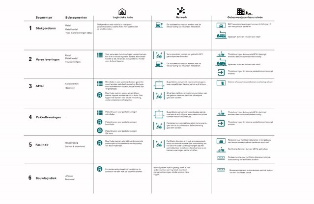 Per logistieke stroom zijn ontwerp- en inpassingsoplossingen geformuleerd die toepasbaar zijn in logistieke hubs, op netwerkniveau of in gebouwen en de openbare ruimte door FABRICations / TNO (bron: FABRICations / TNO)