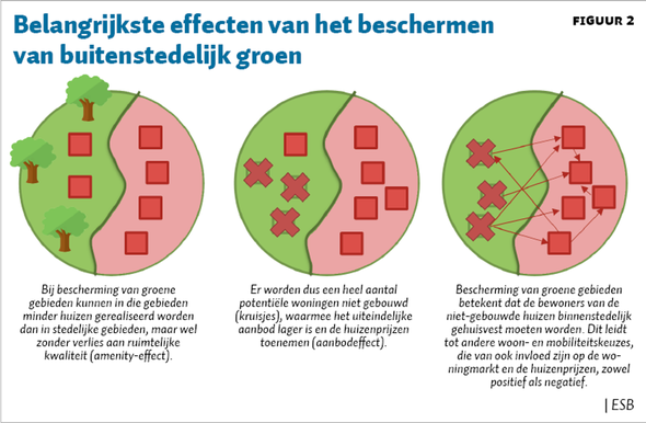 Belangrijkste effecten van het beschermen van buitenstedelijk groen door ESB (bron: esb.nl)