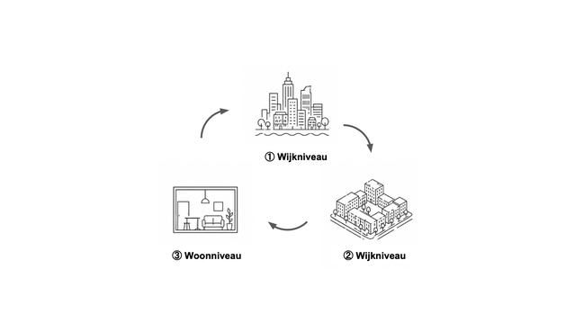 3 niveaus door Tapp - Smart City Architecture (bron: Tapp - Smart City Architecture)