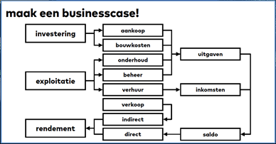 PL31 - maak een businesscase!