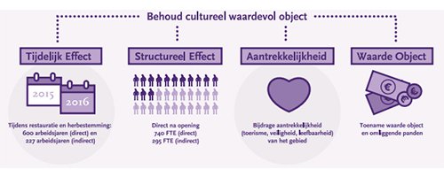 Onderzoek laat positieve effecten van restauratie en herbestemming van monumenten zien - Afbeelding 4